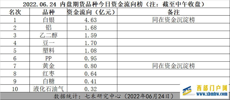 白銀、鋁受到資金關(guān)注——品種異動(dòng)2022.06.24(圖1)