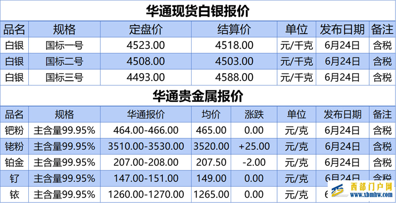 上海華通鉑銀：6.24白銀、貴金屬報價(圖1)