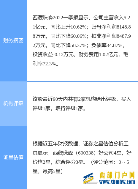 西藏珠峰漲8.27%，華安證券二個月前給出“買入”評級(圖1)