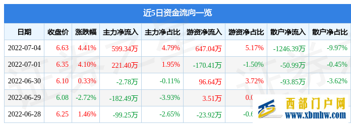 樂山電力7月4日主力資金凈買入599.34萬元(圖1)