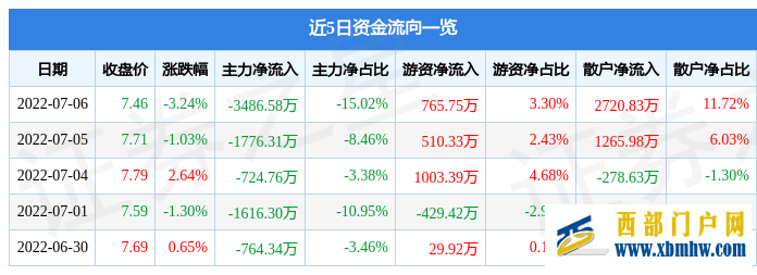 貴州百靈7月6日主力資金凈賣出3486.58萬元(圖1)