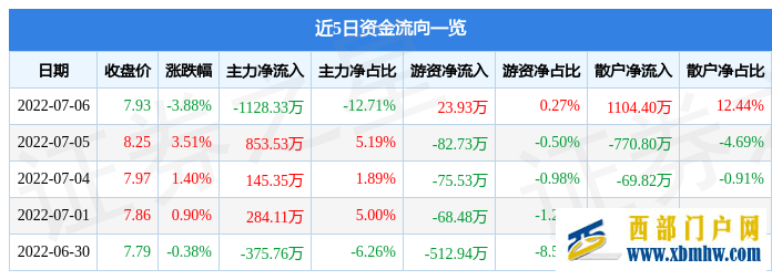 貴州燃氣7月6日主力資金凈賣出1128.33萬元(圖1)