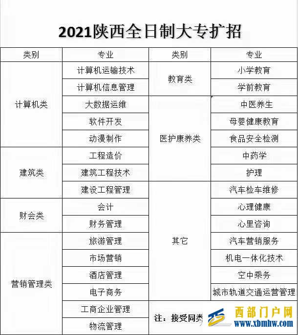 陜西省2021年高職擴招的時間、報考院校出爐啦(圖3)