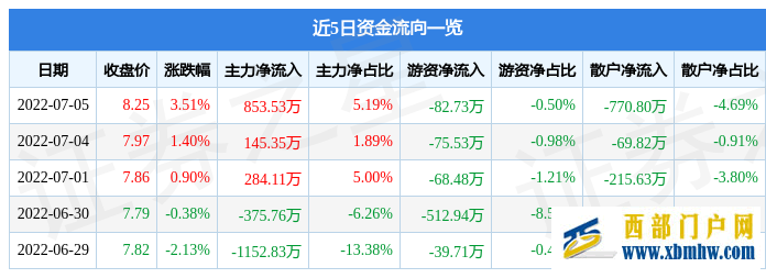 貴州燃?xì)?月5日主力資金凈買入853.53萬元(圖1)