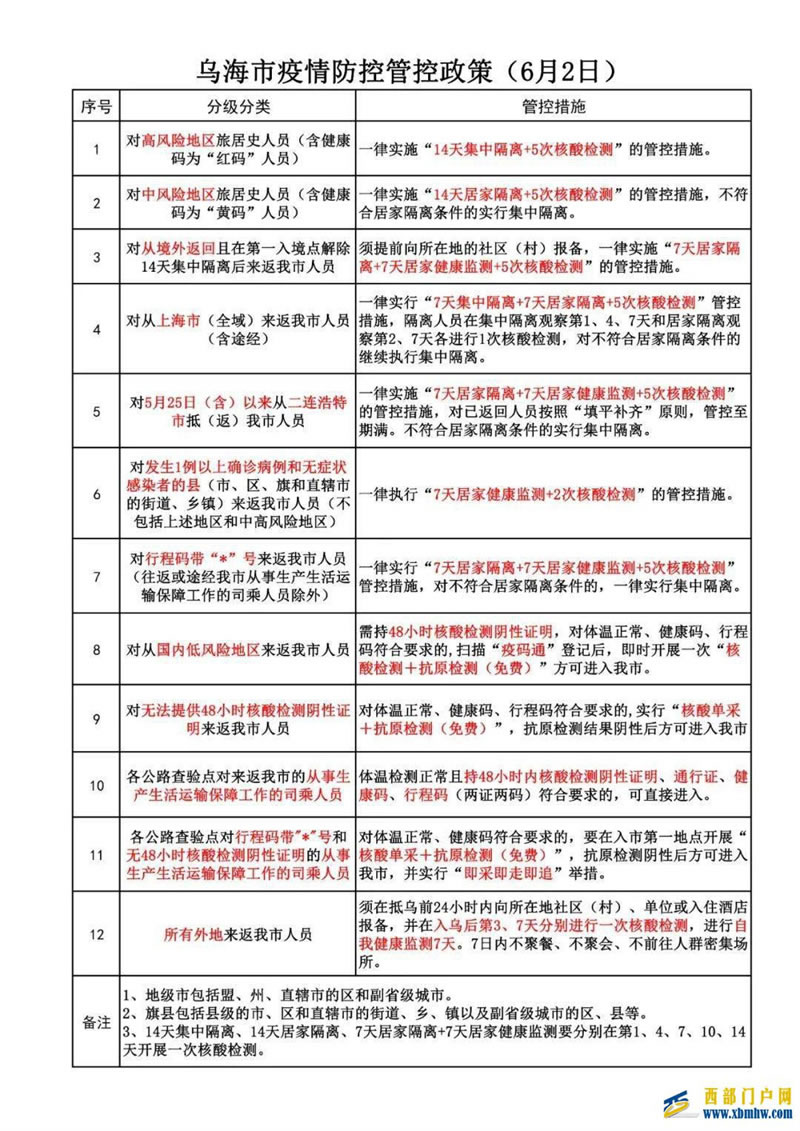 烏海最新疫情防控措施→(圖1)