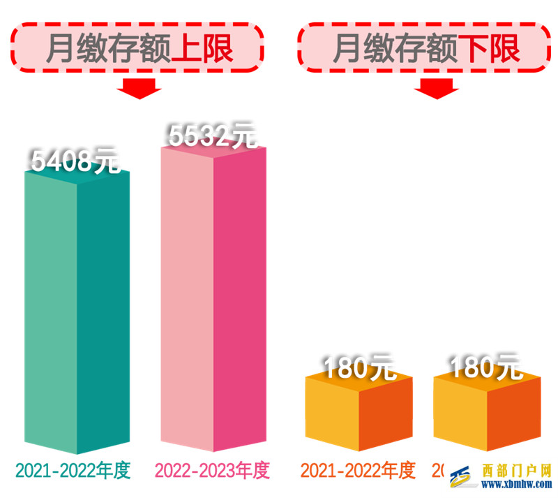 貴陽&貴安2022-2023住房公積金繳存比例、基數標準公布(圖1)