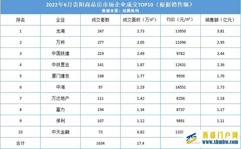 年中業績榜首，貴陽人買下了龍湖的用心(圖1)