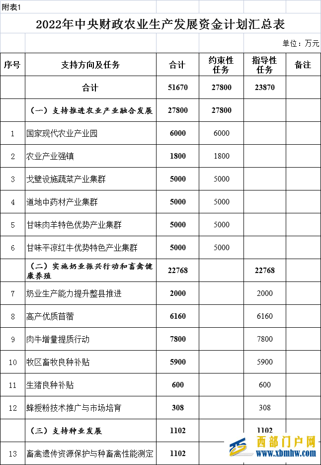 5.1億！甘肅最新下達(dá)一批中央財(cái)政資金，酒泉涉及這些地方……(圖1)