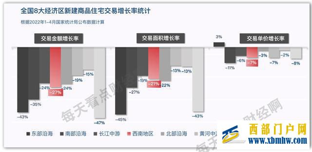 西部5省樓市已拉大差距重慶四川領(lǐng)跑,云南掉隊(duì),貴州超過廣西(圖3)