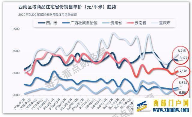 西部5省樓市已拉大差距重慶四川領(lǐng)跑,云南掉隊(duì),貴州超過廣西(圖4)