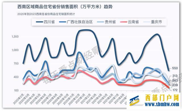 西部5省樓市已拉大差距重慶四川領(lǐng)跑,云南掉隊(duì),貴州超過廣西(圖5)