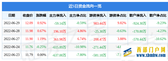 寧夏建材6月29日主力資金凈賣出59.14萬元(圖1)