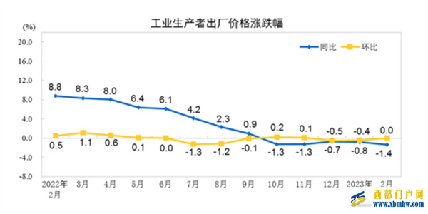 2月份CPI和PPI同比漲幅回落 物價持續平穩運行(圖2)