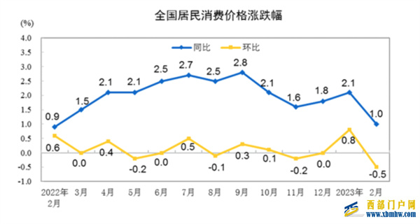 2月份CPI和PPI同比漲幅回落 物價持續平穩運行(圖1)