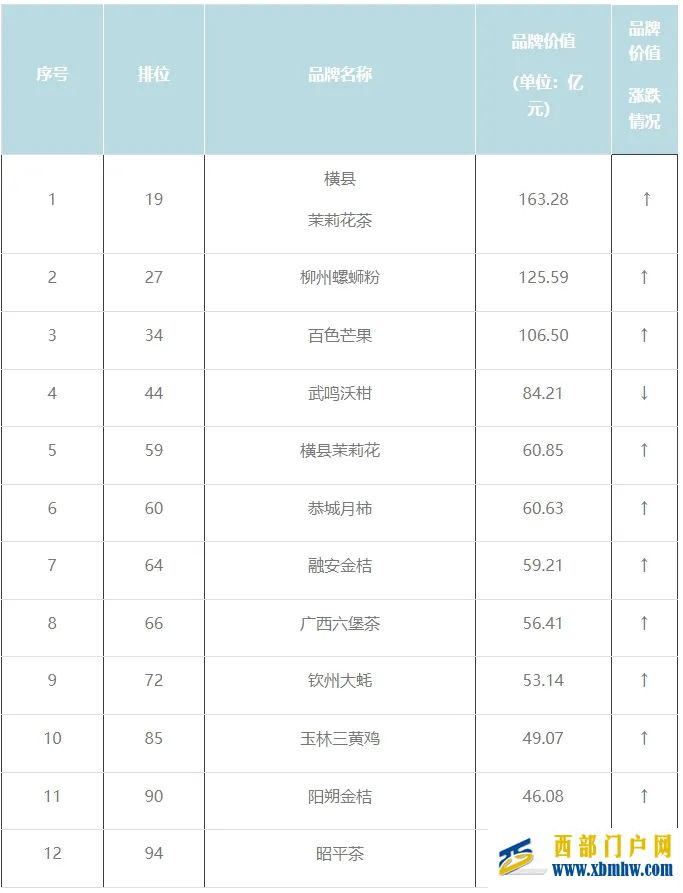 廣西12個地理標志品牌入圍中國區域品牌百強榜(圖1)